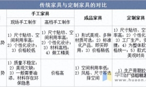 2025年中国定制家具行业分类情况及市场规模