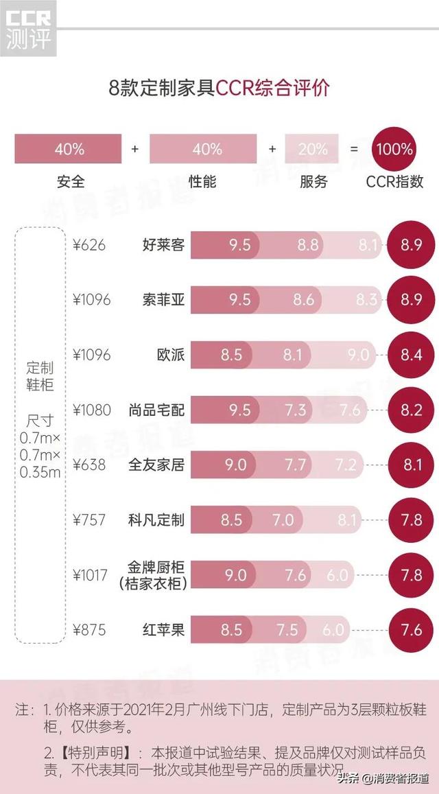8品牌定制家具服务测评：红苹果、金牌橱柜交货时间超过1个月-2.jpg