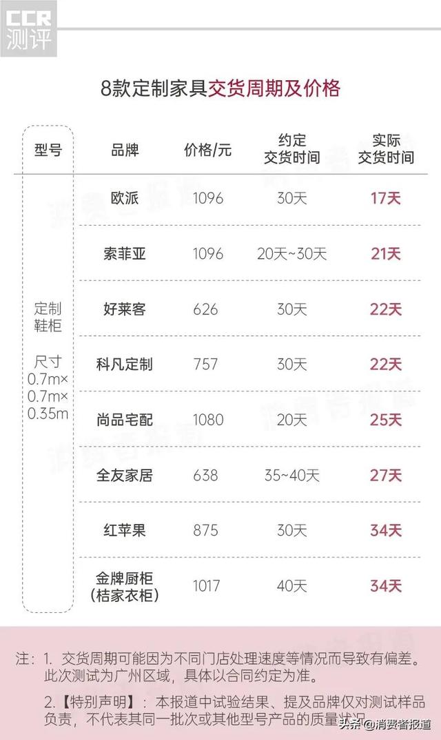 8品牌定制家具服务测评：红苹果、金牌橱柜交货时间超过1个月-6.jpg