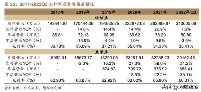 从定制厨柜起步，志邦家居：品类渠道多元开拓，大家居战略推进稳-23.jpg