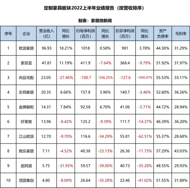 2022上半年定制家居10雄业绩出炉，欧派赚了10个亿-1.jpg
