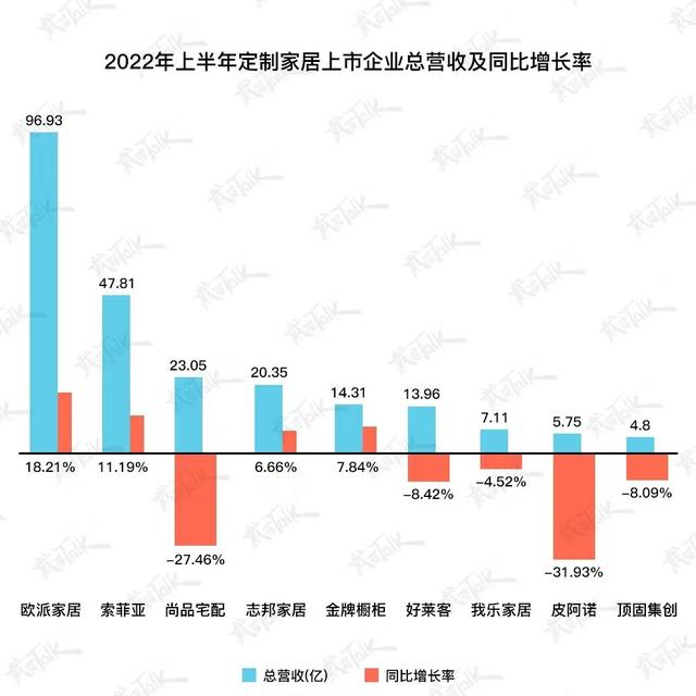 2022年上半年定制家居宏观环境严峻，上市企业十家九伤-3.jpg