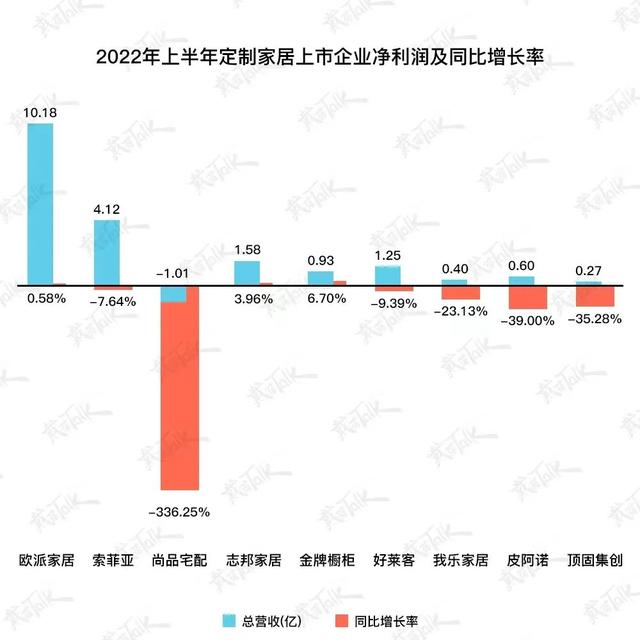 2022年上半年定制家居宏观环境严峻，上市企业十家九伤-4.jpg