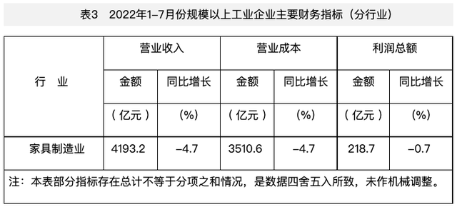 2022年上半年定制家居宏观环境严峻，上市企业十家九伤-6.jpg