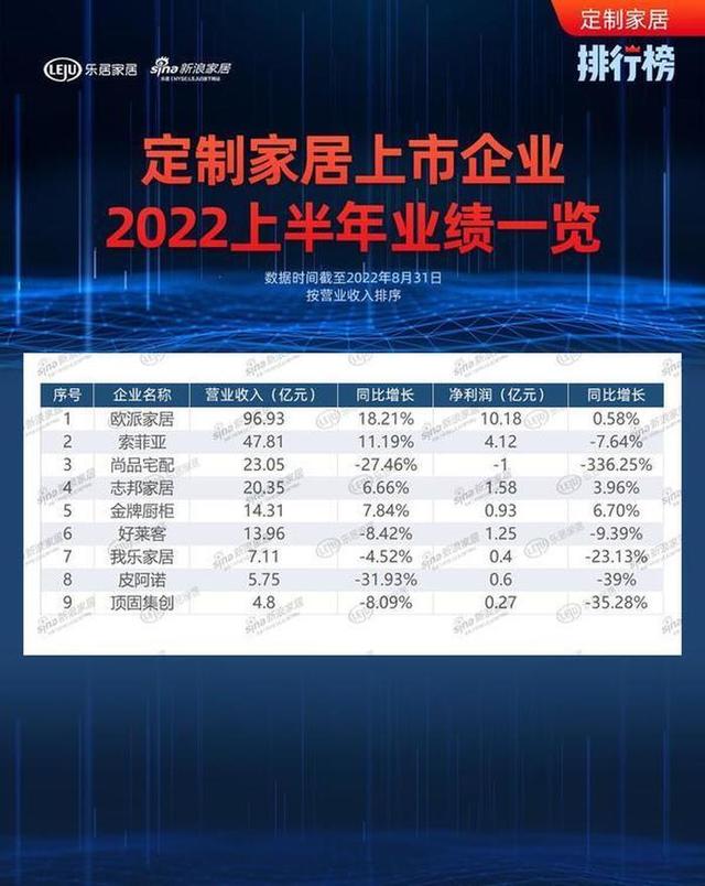 定制风云榜｜上市定制家居企业2022上半年度报告一览-1.jpg