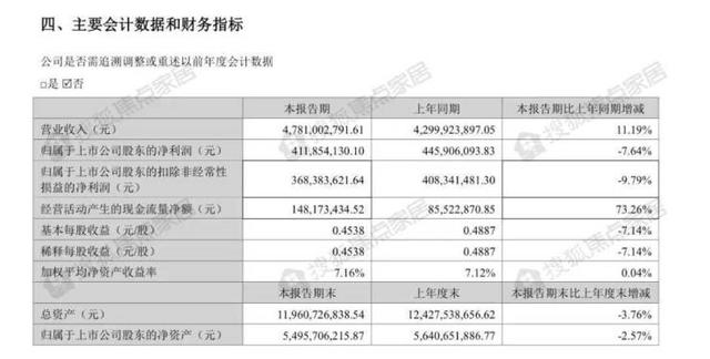 九大上市定制家居企业2022上半年：欧派营收近百亿 6家净利下滑-3.jpg