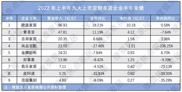 九大上市定制家居企业2022上半年：欧派营收近百亿 6家净利下滑-1.jpg