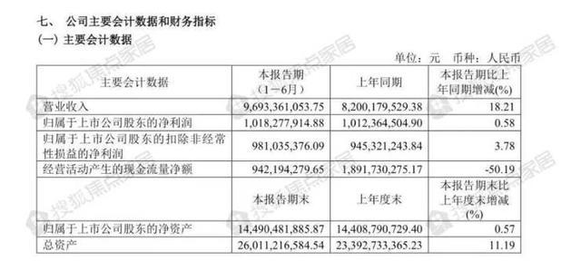 九大上市定制家居企业2022上半年：欧派营收近百亿 6家净利下滑-2.jpg