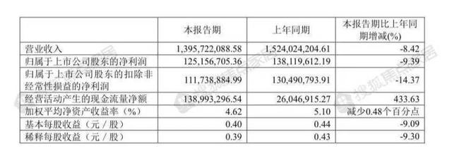 九大上市定制家居企业2022上半年：欧派营收近百亿 6家净利下滑-8.jpg