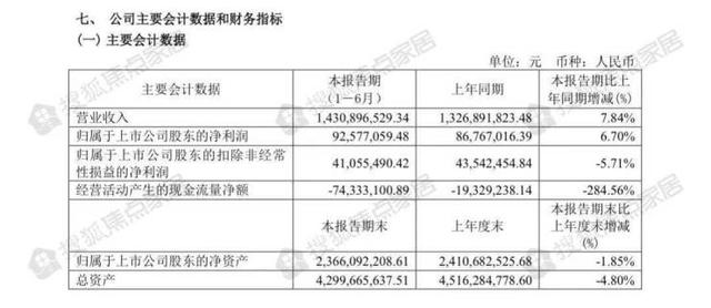 九大上市定制家居企业2022上半年：欧派营收近百亿 6家净利下滑-7.jpg