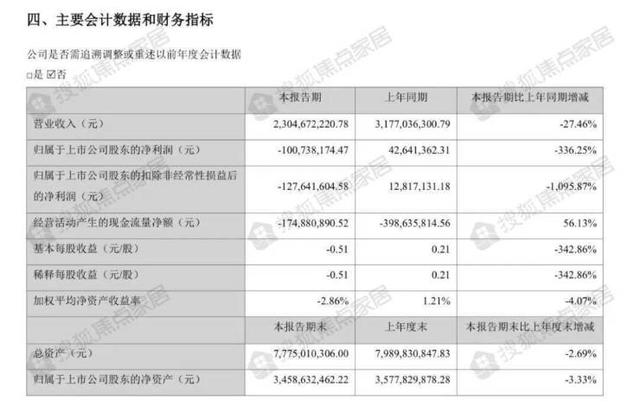 九大上市定制家居企业2022上半年：欧派营收近百亿 6家净利下滑-6.jpg