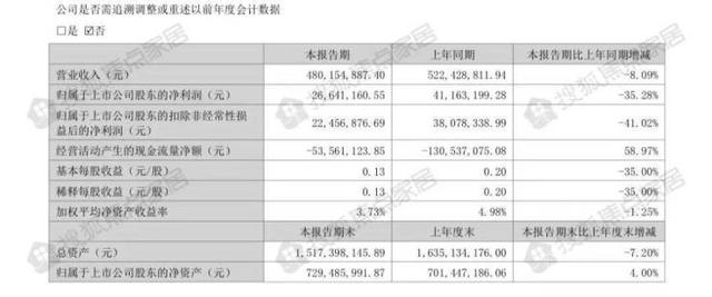 九大上市定制家居企业2022上半年：欧派营收近百亿 6家净利下滑-11.jpg