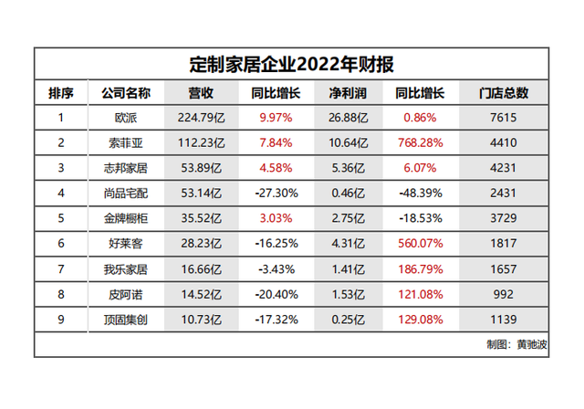 9大定制家居上市企业年报透视：志邦首进前三，欧派增长乏力-1.jpg