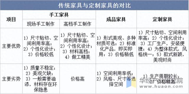 2025年中国定制家具行业分类情况及市场规模