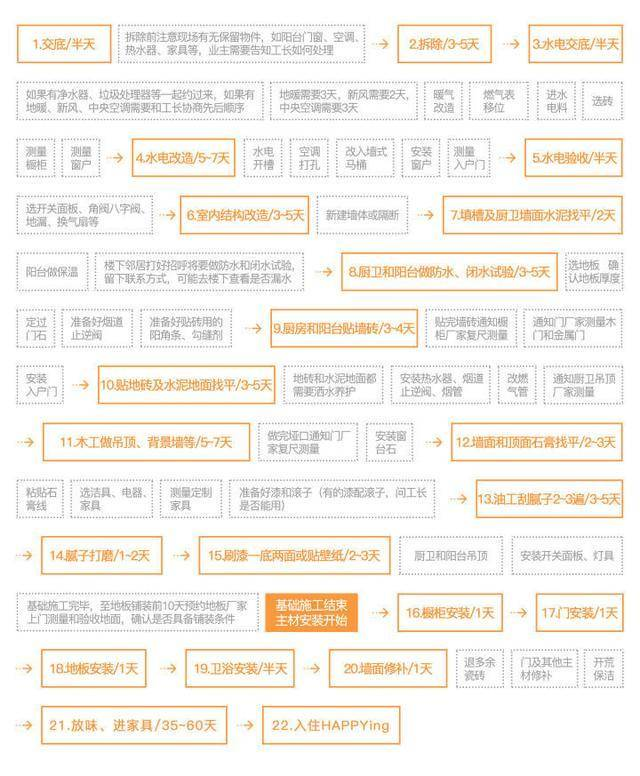 9个星期走访72工地，拜访108位包工头总结这份详细装修流程+工期-3.jpg