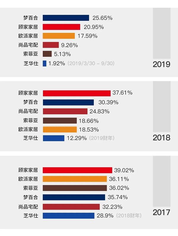 欧派、索菲亚、尚品宅配、顾家、芝华士、梦百合六巨头PK-3.jpg