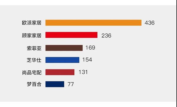 欧派、索菲亚、尚品宅配、顾家、芝华士、梦百合六巨头PK-1.jpg