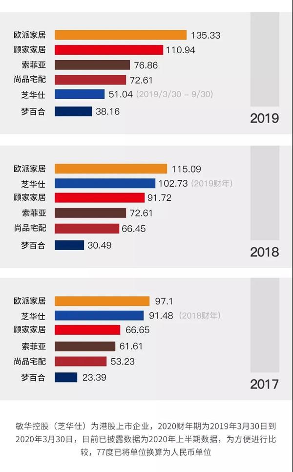 欧派、索菲亚、尚品宅配、顾家、芝华士、梦百合六巨头PK-2.jpg