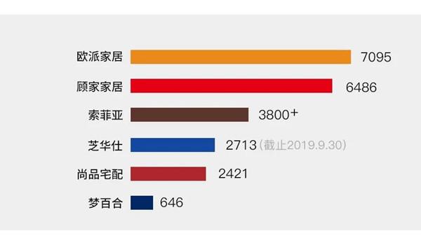 欧派、索菲亚、尚品宅配、顾家、芝华士、梦百合六巨头PK-7.jpg
