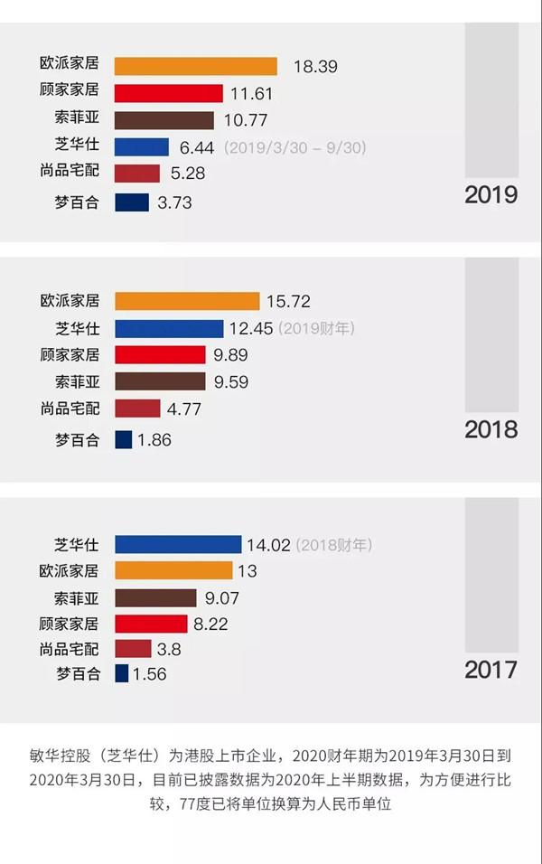 欧派、索菲亚、尚品宅配、顾家、芝华士、梦百合六巨头PK-4.jpg