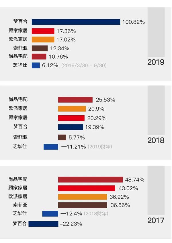 欧派、索菲亚、尚品宅配、顾家、芝华士、梦百合六巨头PK-5.jpg
