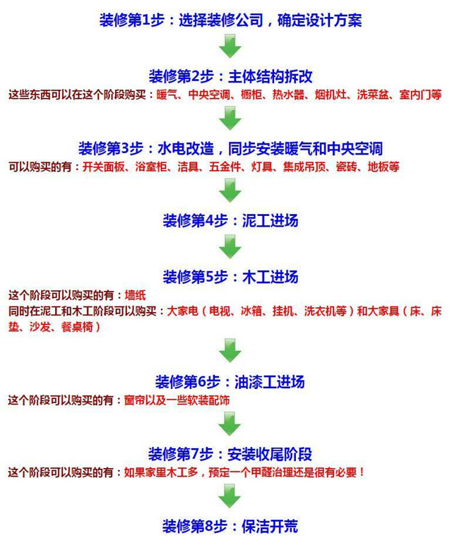 交房准备装修？史上最全装修8大流程+17个装修重点，小白都能读懂-13.jpg