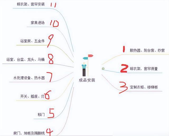30年包工头亲口相传：装修流程7大关键点，装修界大佬拍手叫绝-2.jpg