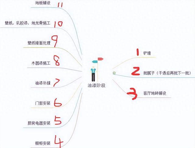 30年包工头亲口相传：装修流程7大关键点，装修界大佬拍手叫绝-1.jpg