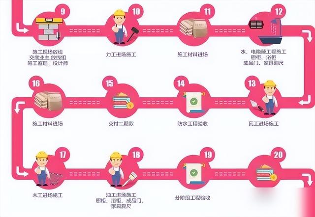 装修30年老师傅经验总结这份装修流程+工期+主材，打着灯笼都难找-2.jpg