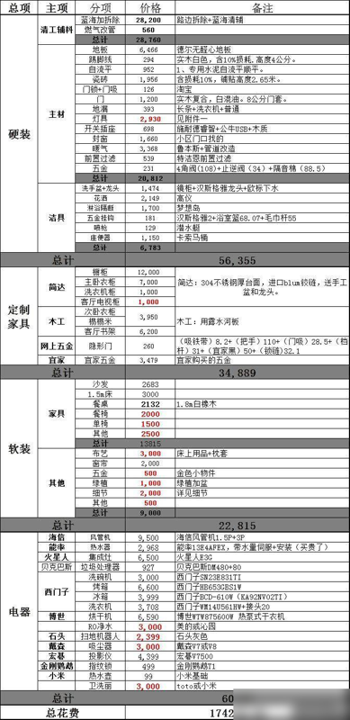 装修不知如何下手？装修界转发过百万流程+周期+预算+购物进度-2.jpg