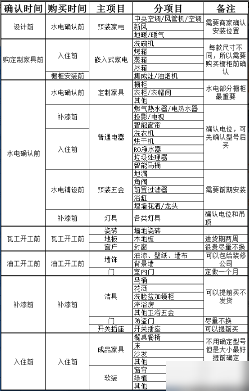 装修不知如何下手？装修界转发过百万流程+周期+预算+购物进度-4.jpg