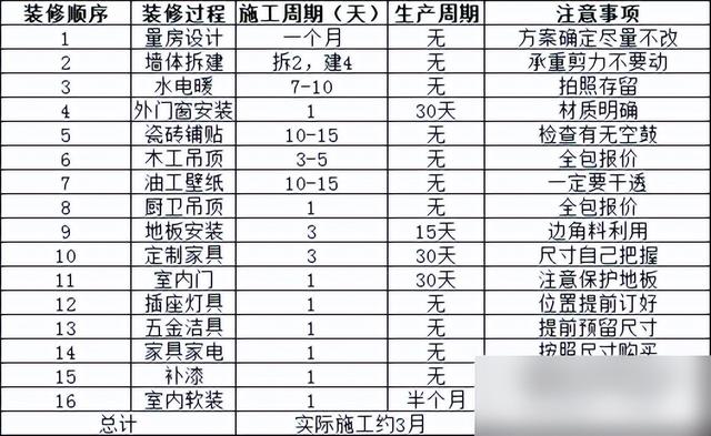 装修不知如何下手？装修界转发过百万流程+周期+预算+购物进度-3.jpg