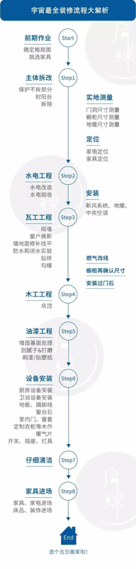 装修不知如何下手？装修界转发过百万流程+周期+预算+购物进度-1.jpg
