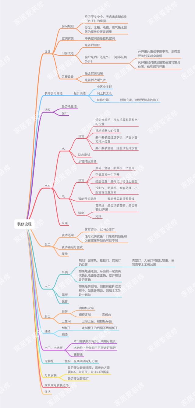 装两套房总结出来的《零基础装修流程图》，开春装修收藏好-6.jpg