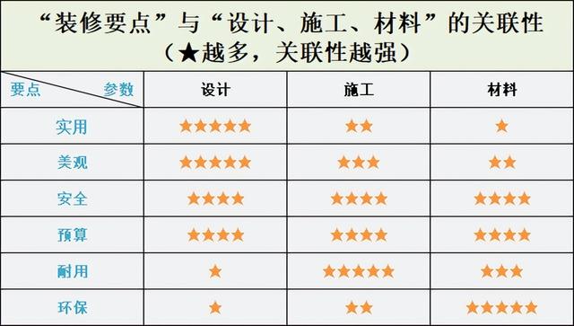 装修中，设计、施工与材料，哪个更重要？这6点是对比关键！-10.jpg