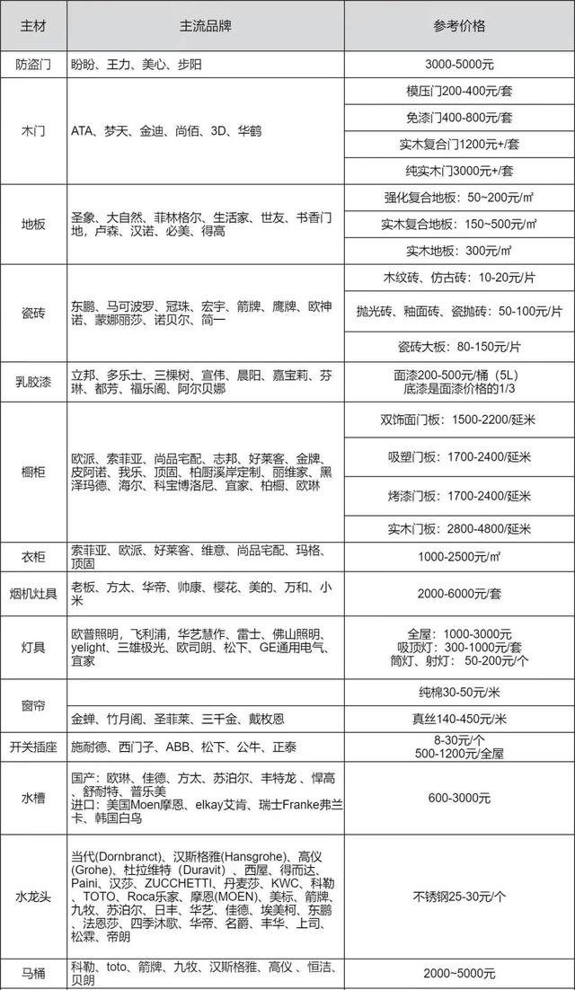2025 超详细的最新装修报价单+装修材料清单！收藏-3.jpg